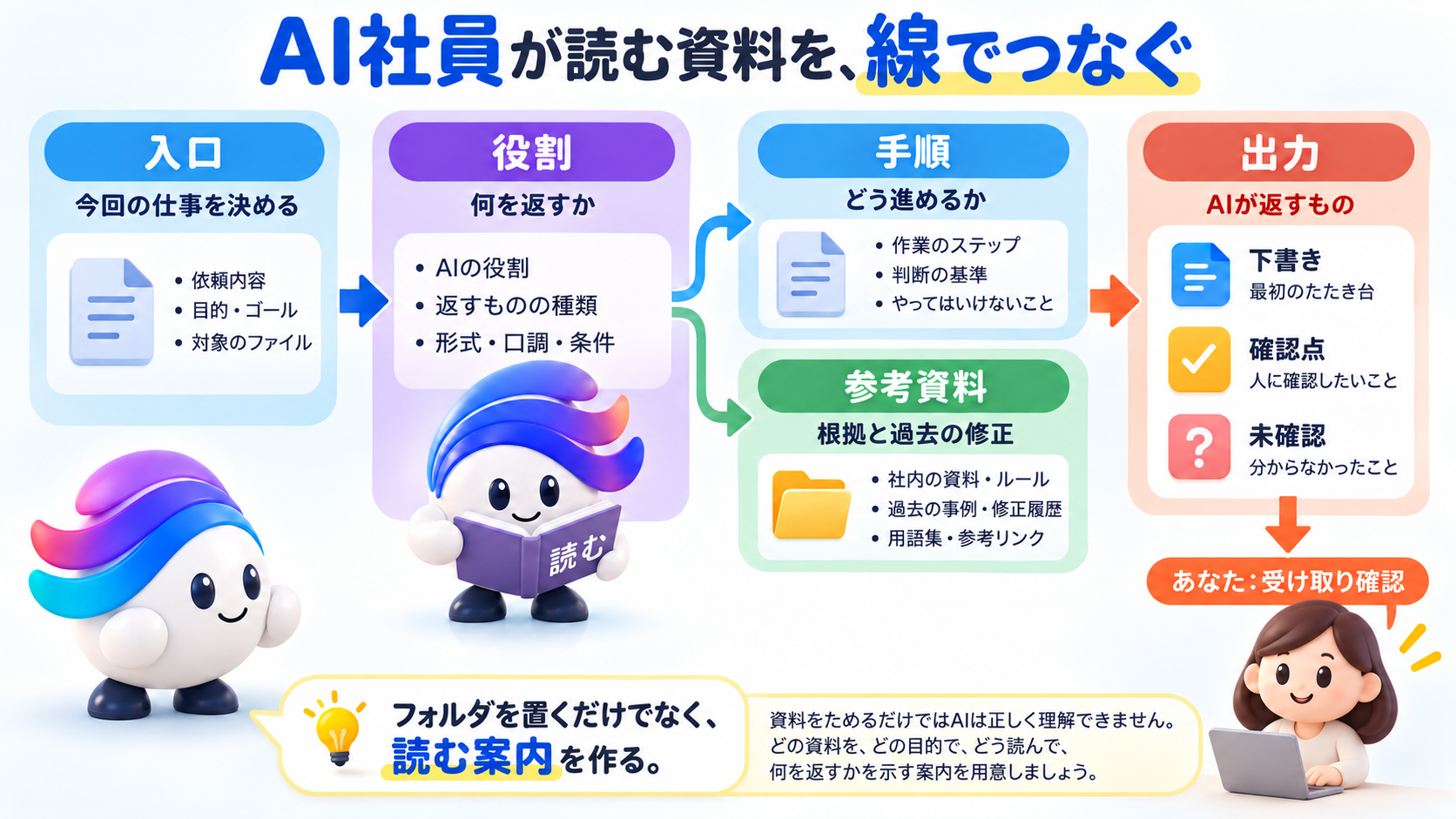 この仕事の考え方を図で確認しよう