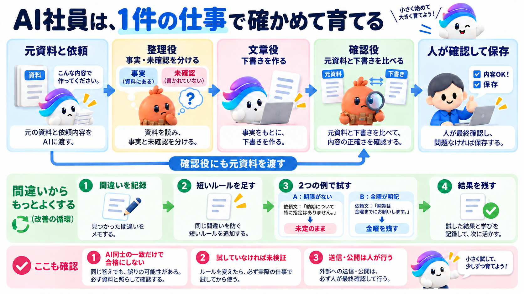 この仕事の考え方を図で確認しよう