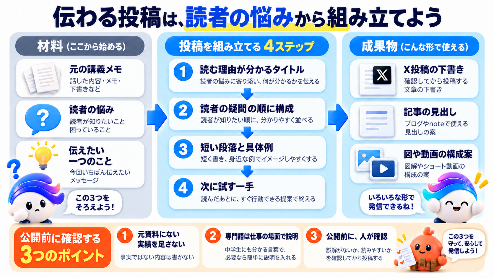 この仕事の考え方を図で確認しよう