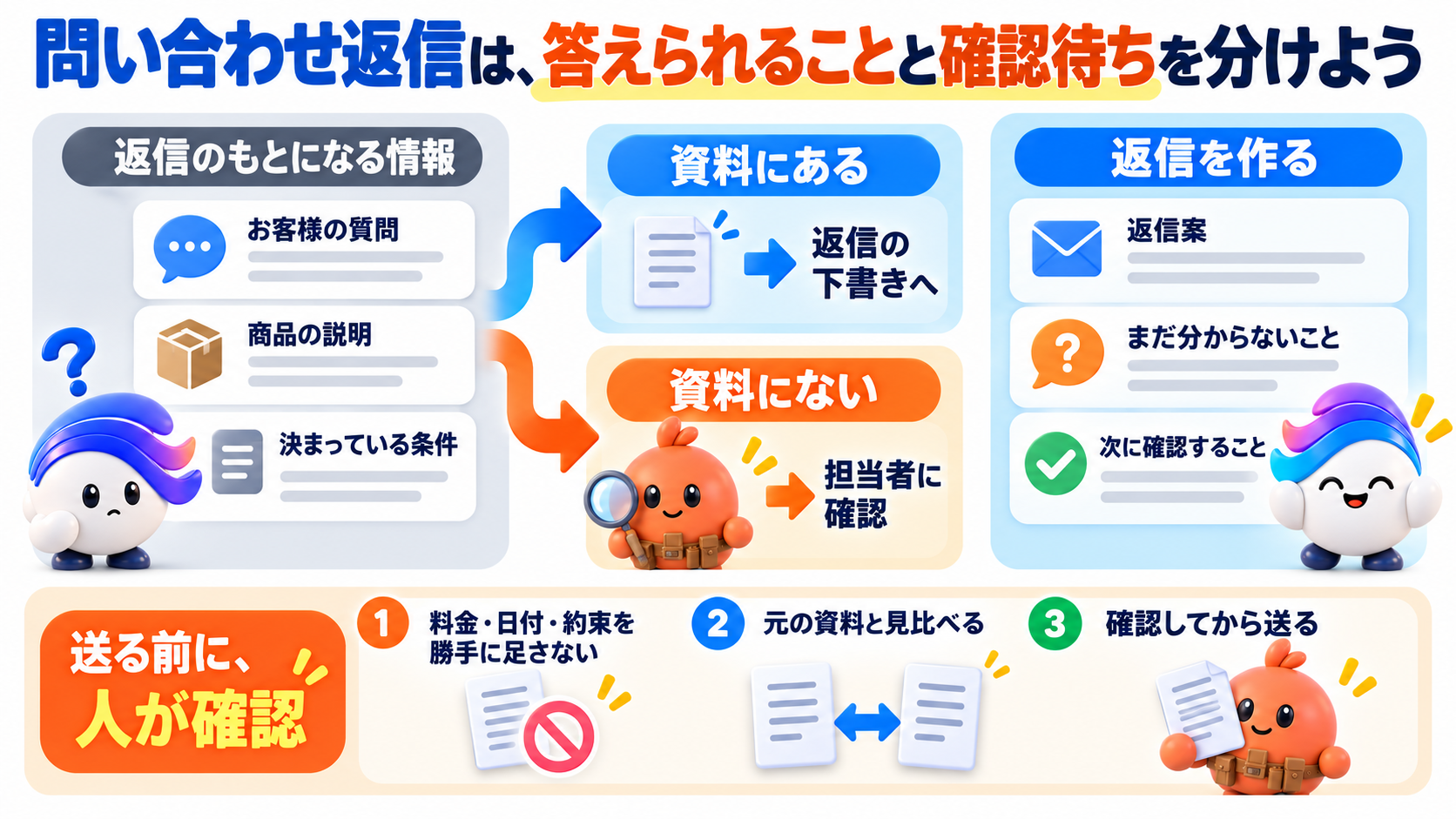 この仕事の考え方を図で確認しよう
