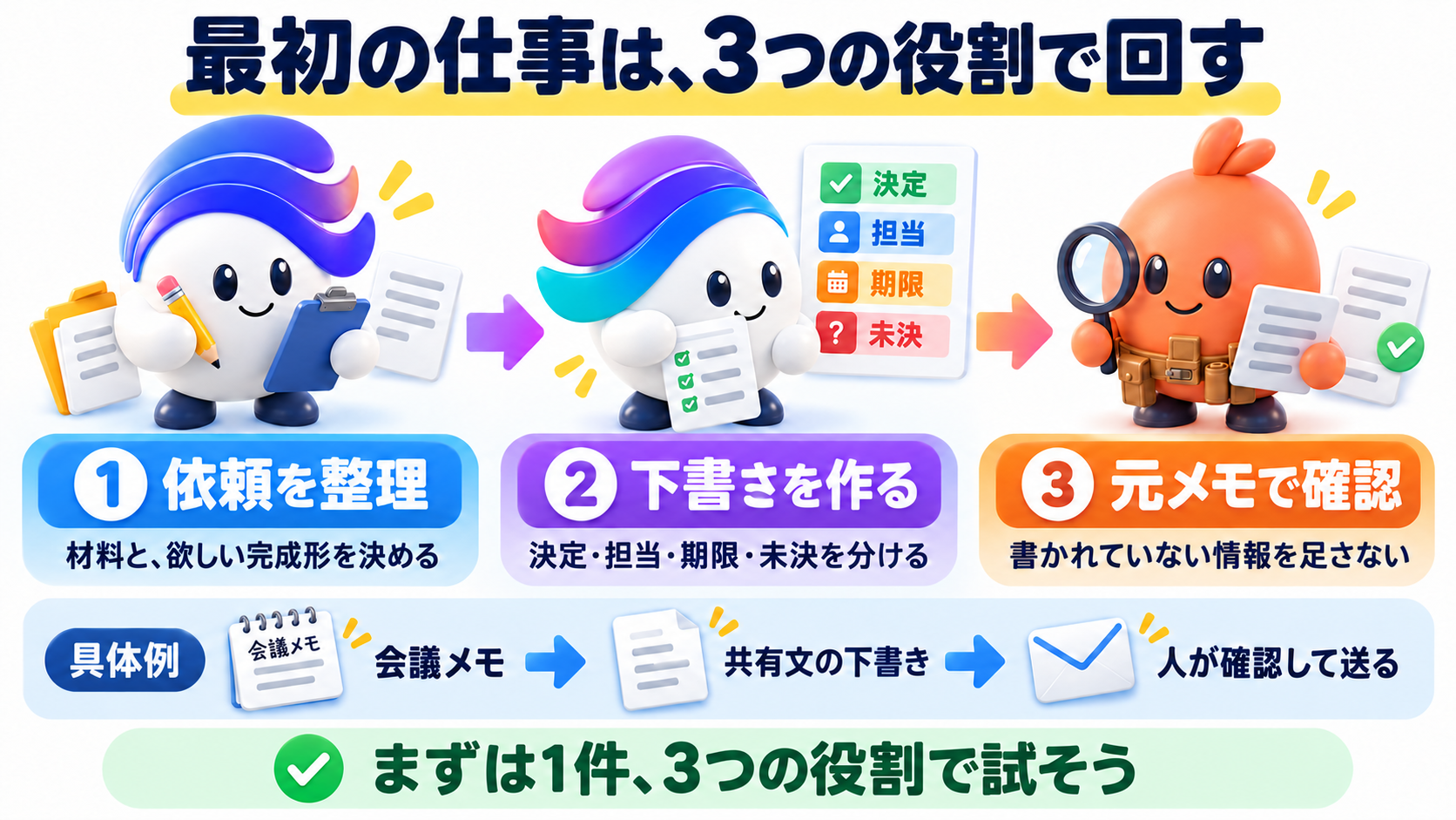 この仕事の考え方を図で確認しよう
