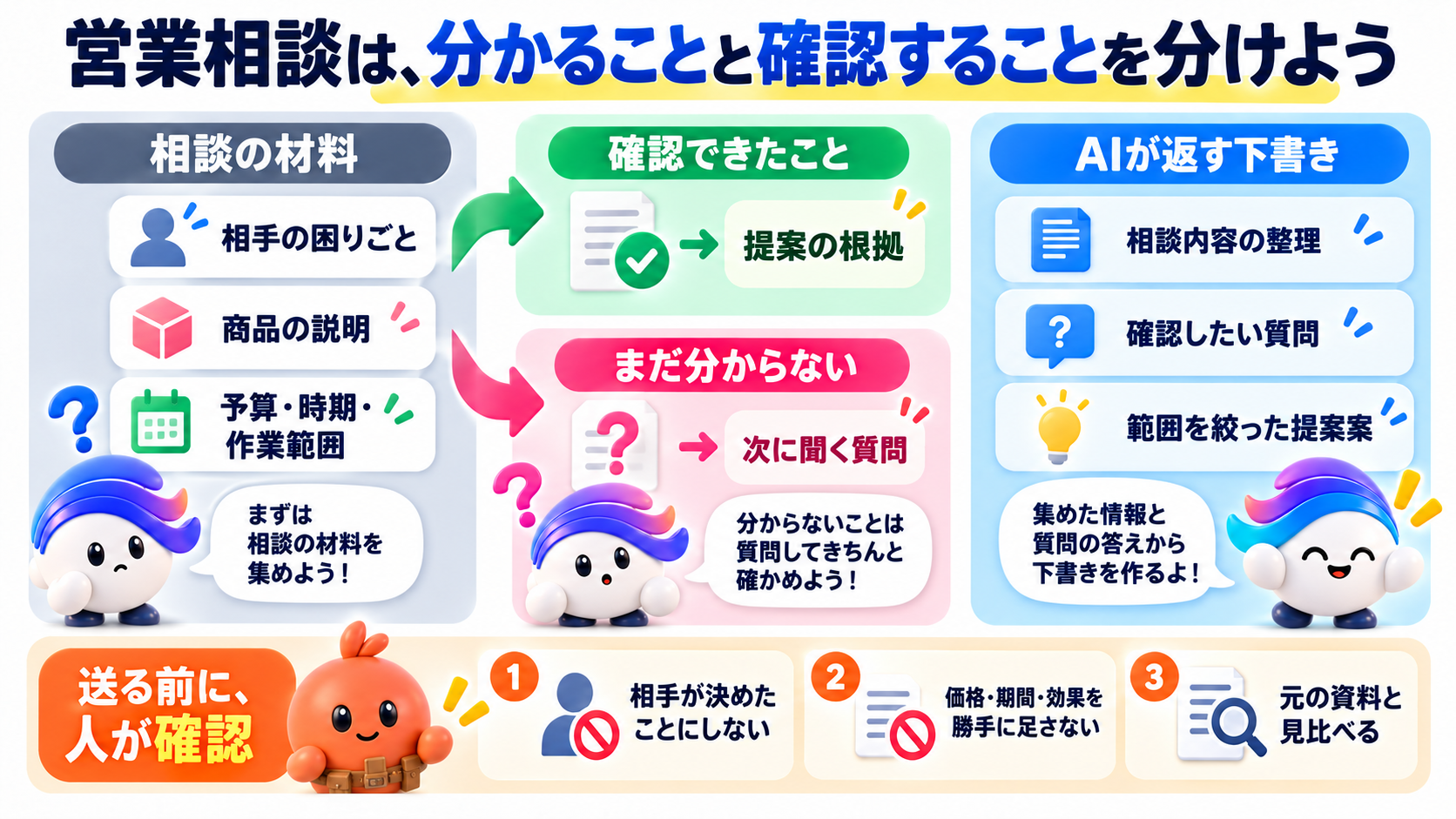 この仕事の考え方を図で確認しよう