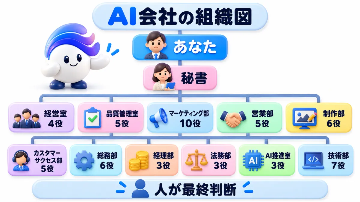 あなた、秘書、11部署の構成と役割数。人が最終判断