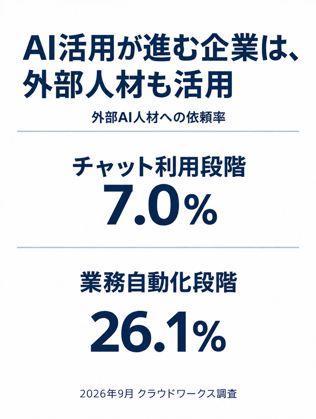2026年9月クラウドワークス調査。外部AI人材への依頼率：チャット利用段階7.0%、業務自動化段階26.1%。