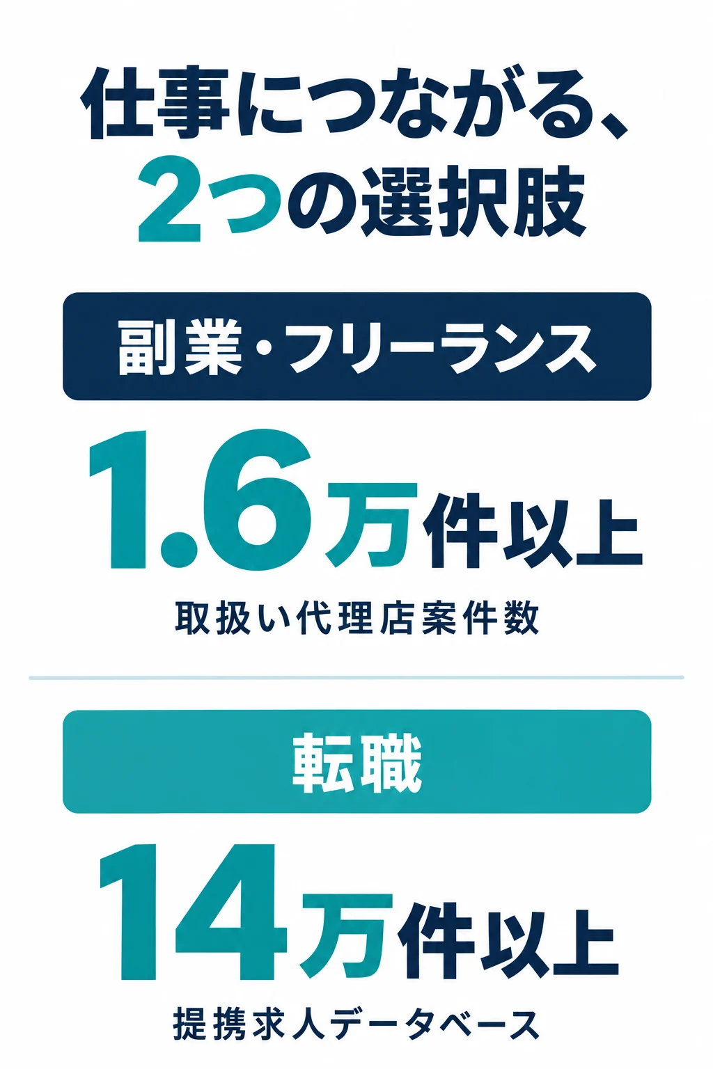 セールススライド掲載：取扱い代理店案件数1.6万件以上、提携求人データベース14万件以上。