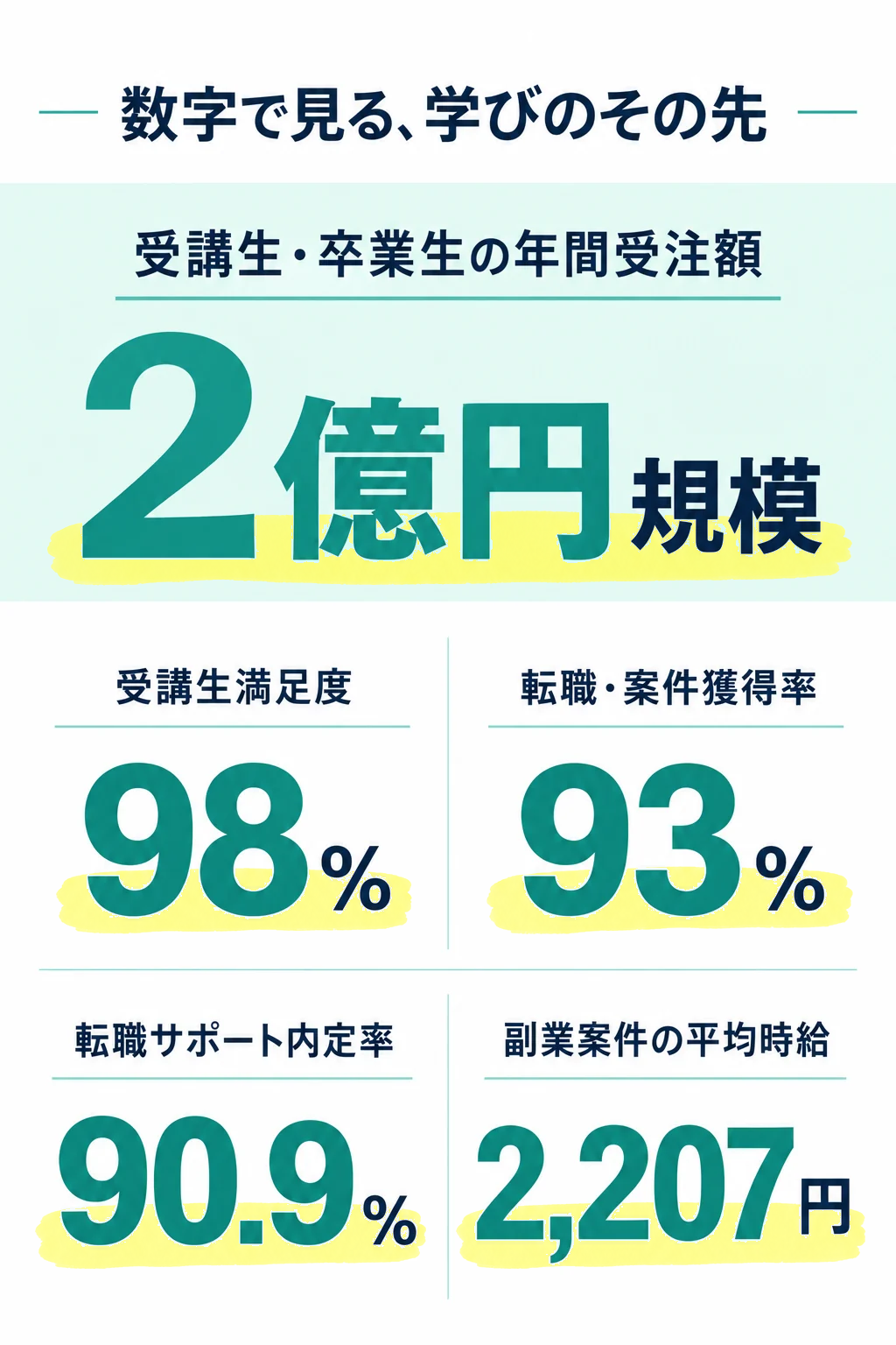 数字で見る、学びのその先。年間受注額2億円規模、受講生満足度98%、転職・案件獲得率93%、転職サポート内定率90.9%、副業案件平均時給2,207円。