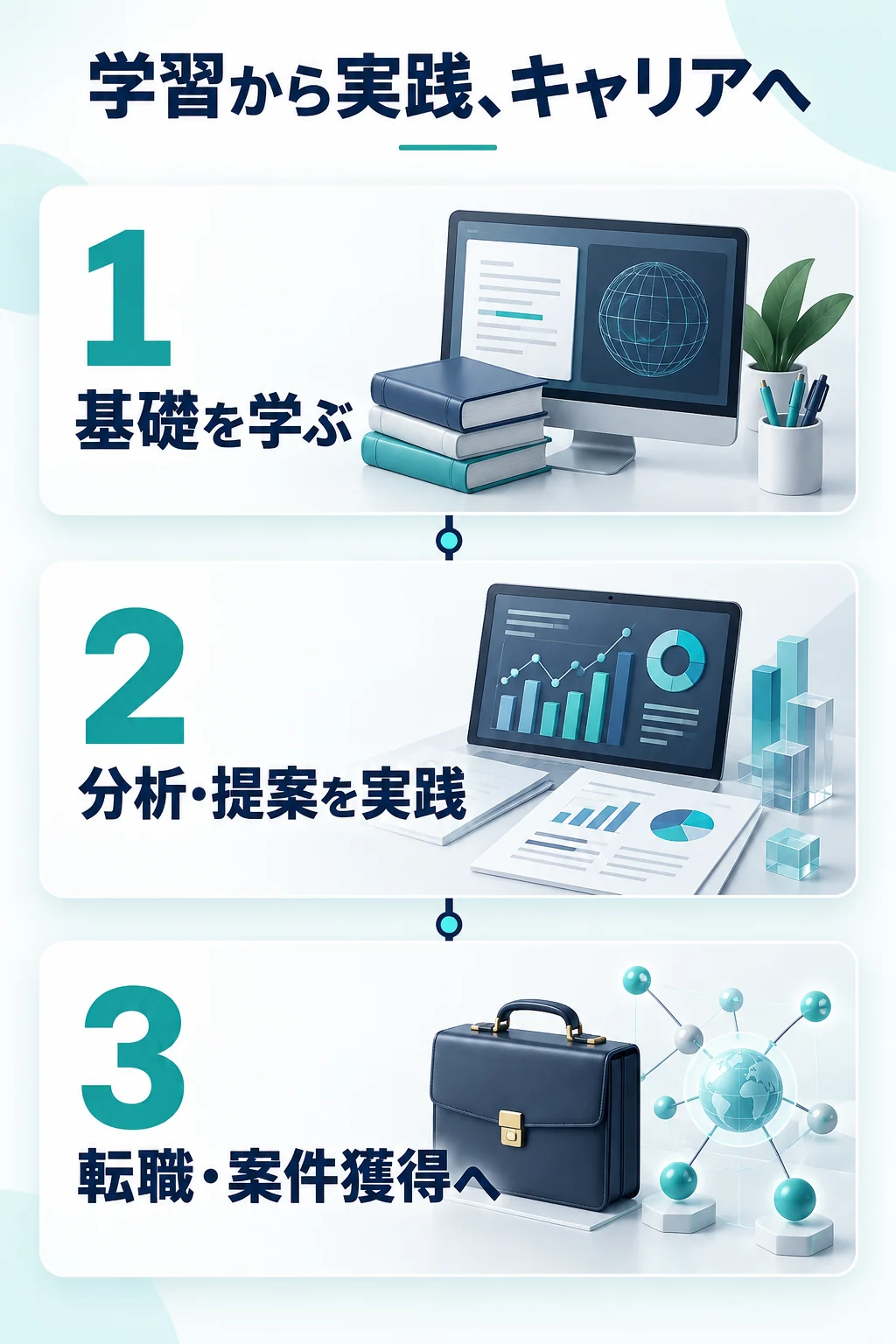 基礎学習、実践スキルと提案力、転職・案件獲得支援の3ステップ。自分らしいキャリアへ。