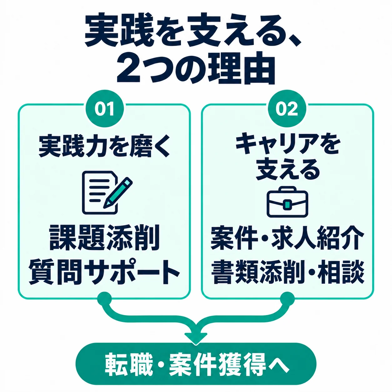 実践を支える、2つの理由。実践力を磨く：課題添削・質問サポート。キャリアを支える：案件・求人紹介・書類添削・相談。2つの支援が合流して転職・案件獲得へ。