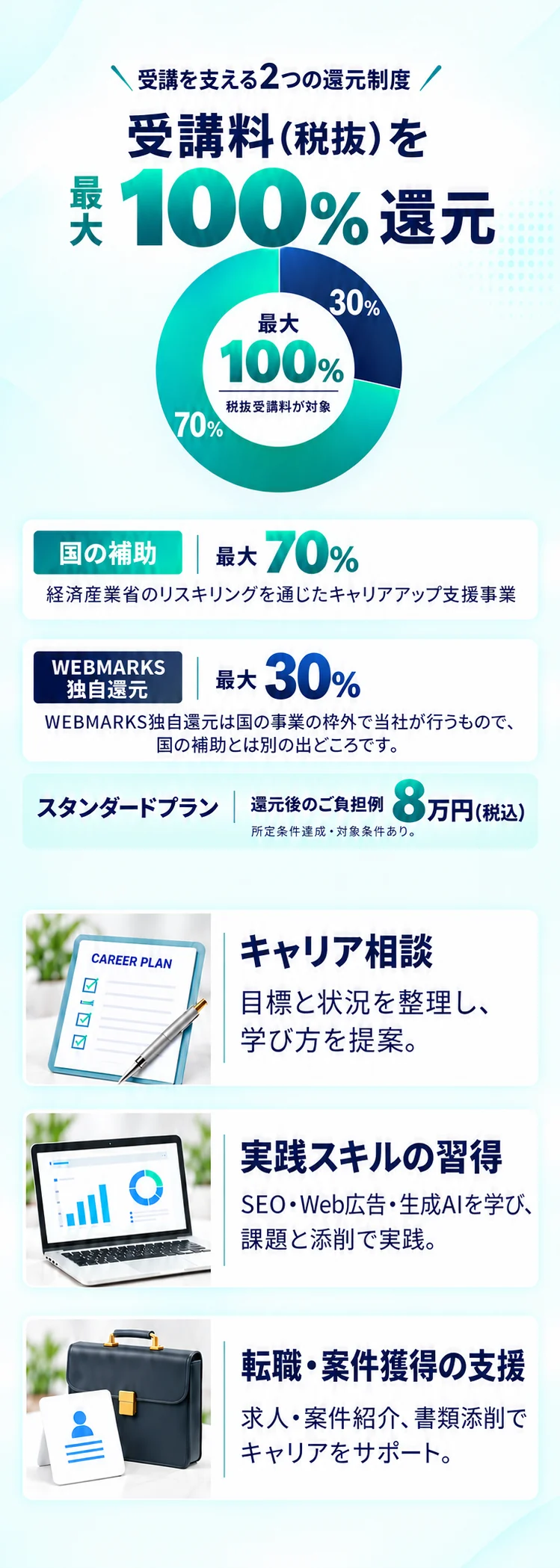 受講料（税抜）を最大100%還元。国の補助（最大70%）＋WEBMARKS独自還元（30%）。スタンダードプランの場合、すべての条件を満たした後の最終的なご負担は8万円（税込）。WEBMARKS独自還元は国の事業の枠外で、国の補助とは別の出どころです。