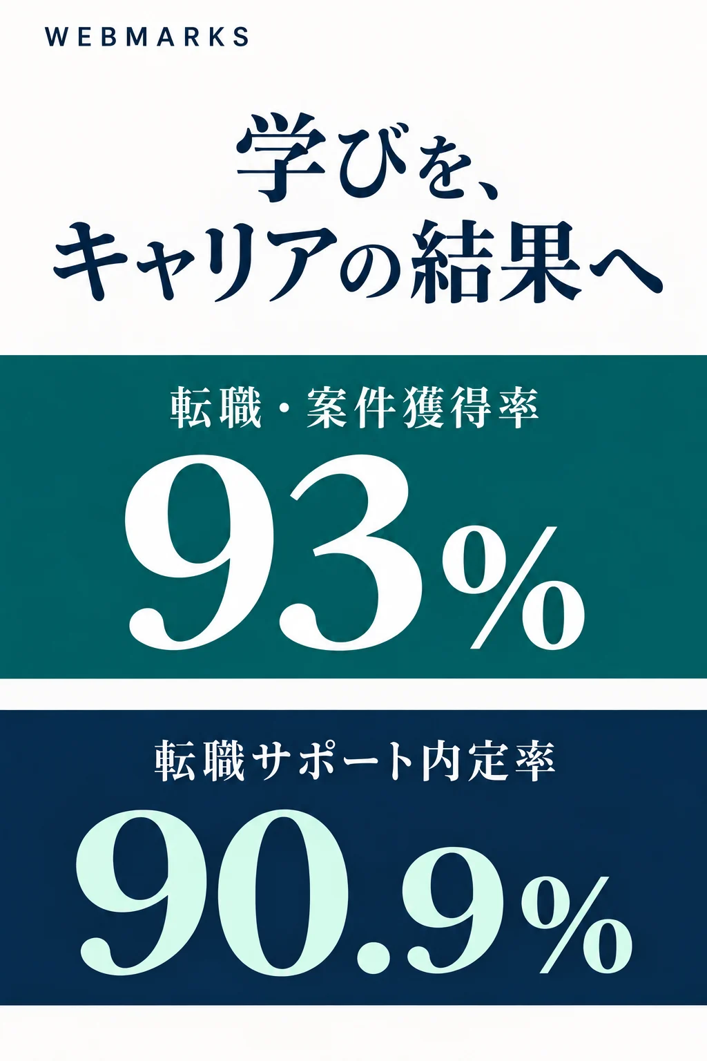 転職・案件獲得率93%、転職サポート内定率90.9%。
