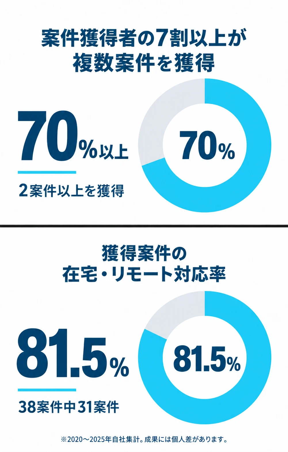 案件獲得者の70%以上が2案件以上を獲得。在宅・リモート対応は38案件中31案件、公表値81.5%。