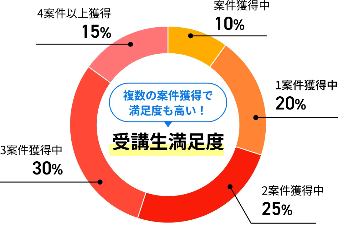 案件獲得中：10%、1案件獲得中：20%、2案件獲得中：25%、3案件獲得中：30%、4案件以上獲得：15%