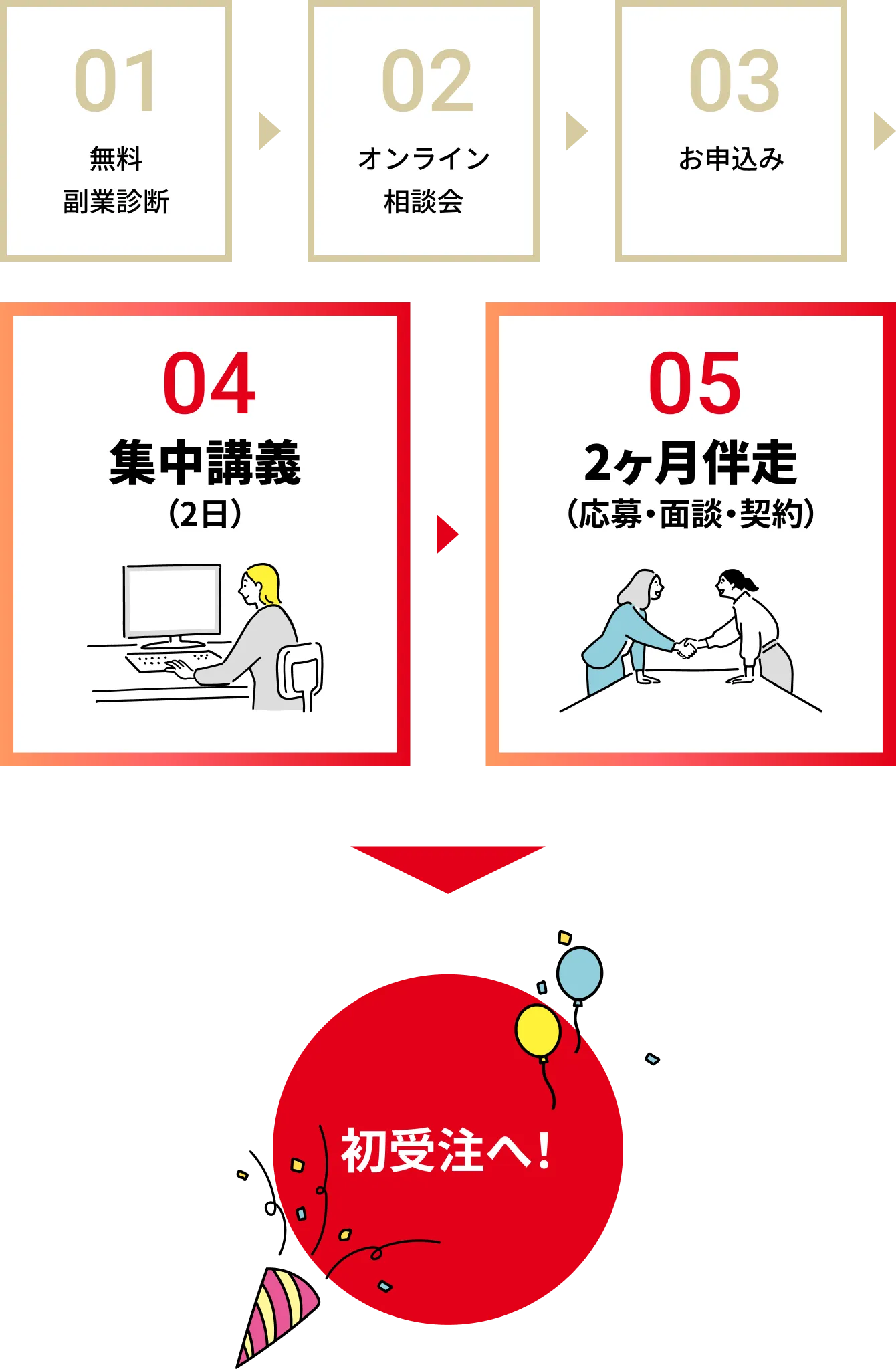 ステップ1：無料副業診断、ステップ2：オンライン相談会、ステップ3：お申込み、ステップ4：集中講義（2日）、ステップ5：2ヶ月伴走（応募・面談・契約）、初受注へ！