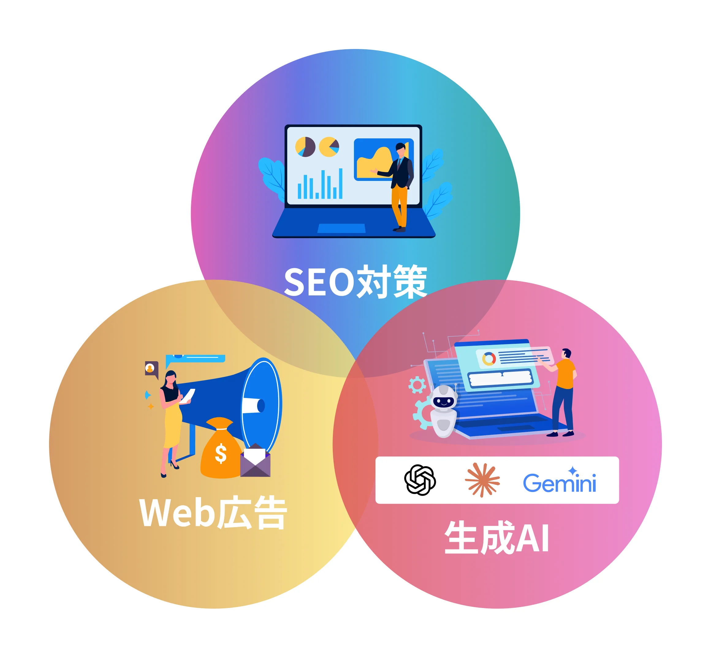 SEO対策・Web広告・生成AI