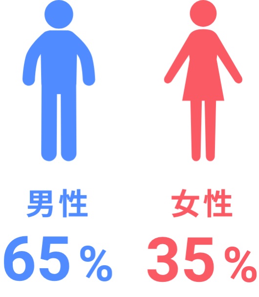 男性65% 女性35%