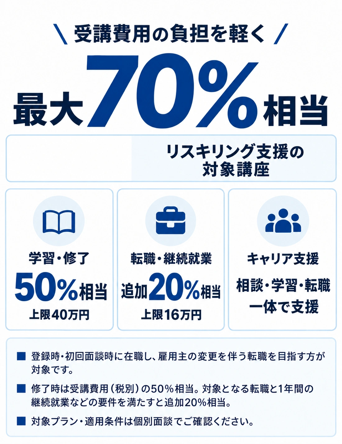 最大70％相当。修了50％相当・上限40万円、対象転職と継続就業で追加20％相当・上限16万円。条件あり。