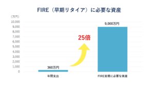 FIRE（早期リタイア）に必要な資産グラフ