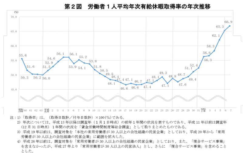 有給取得率の推移