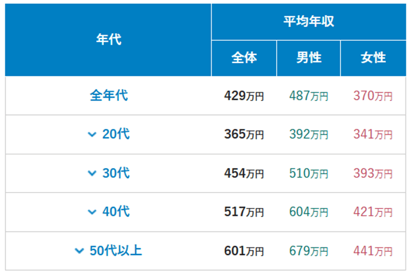 年代別で見る平均収入