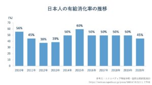 日本人の有休消化率の推移