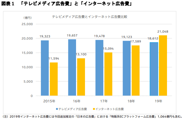 電通 2019年 日本の広告費