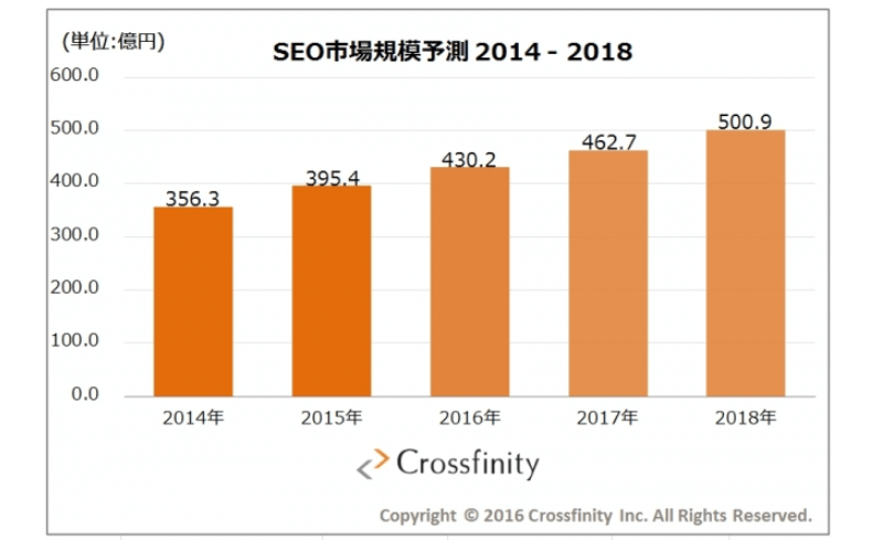 2016年度版国内SEO市場予測 (2014-2018)
