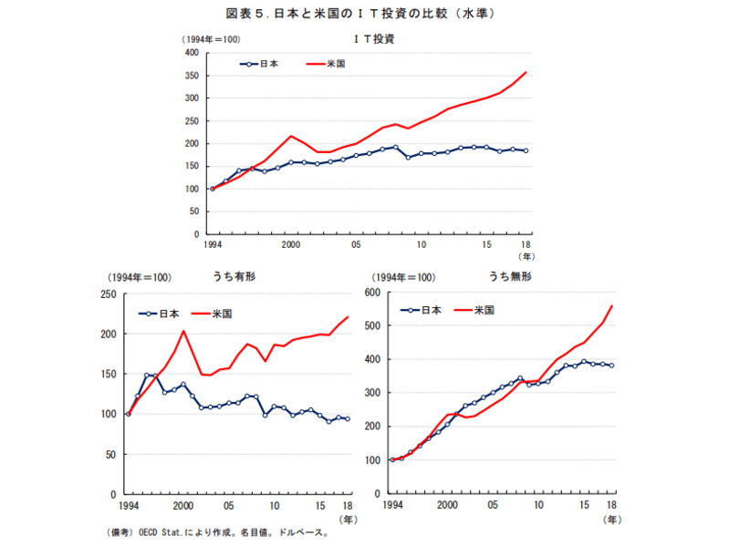 日本のIT投資を示す図
