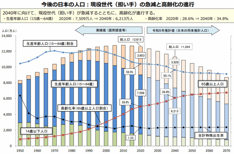 現役世代の急減と高齢化の進行