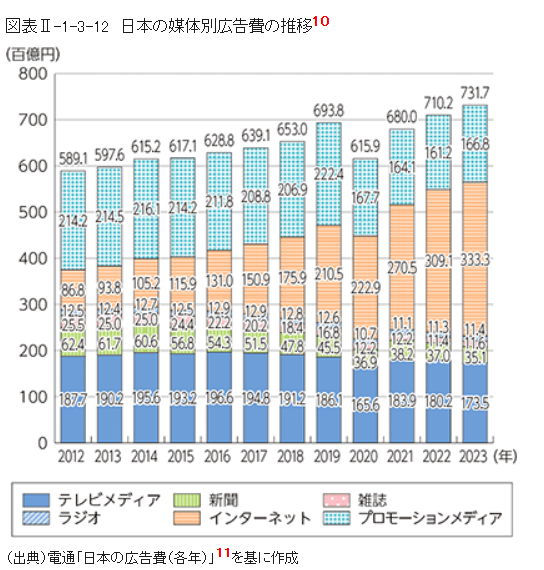 日本の広告費の推移