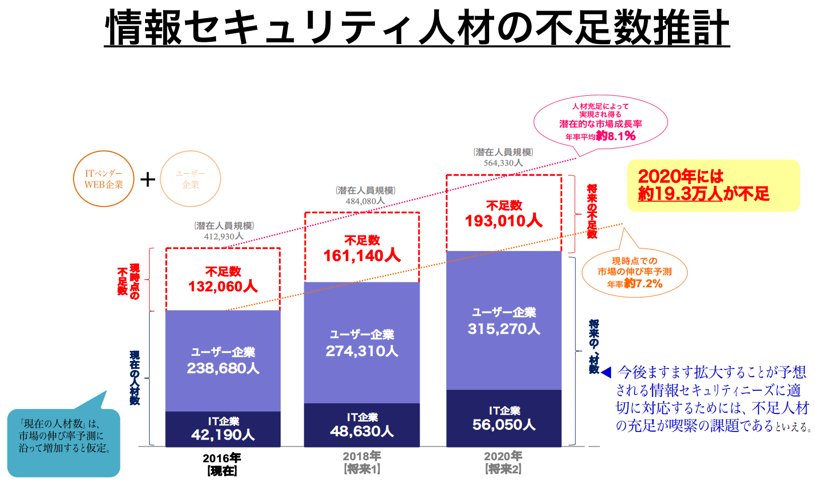 情報セキュリティ人材の不足数推計