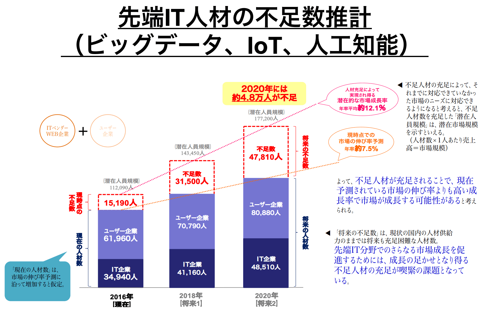 先端IT人材の不足数推計