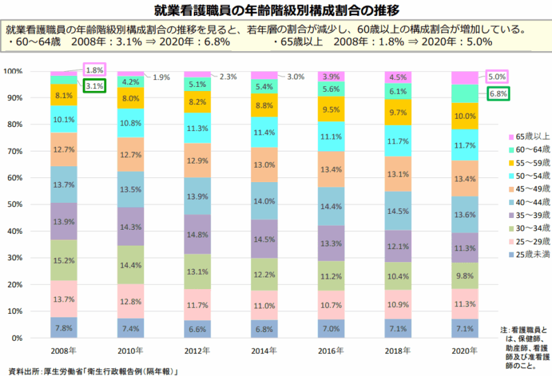 看護職員の年齢階級別構成割合の推移