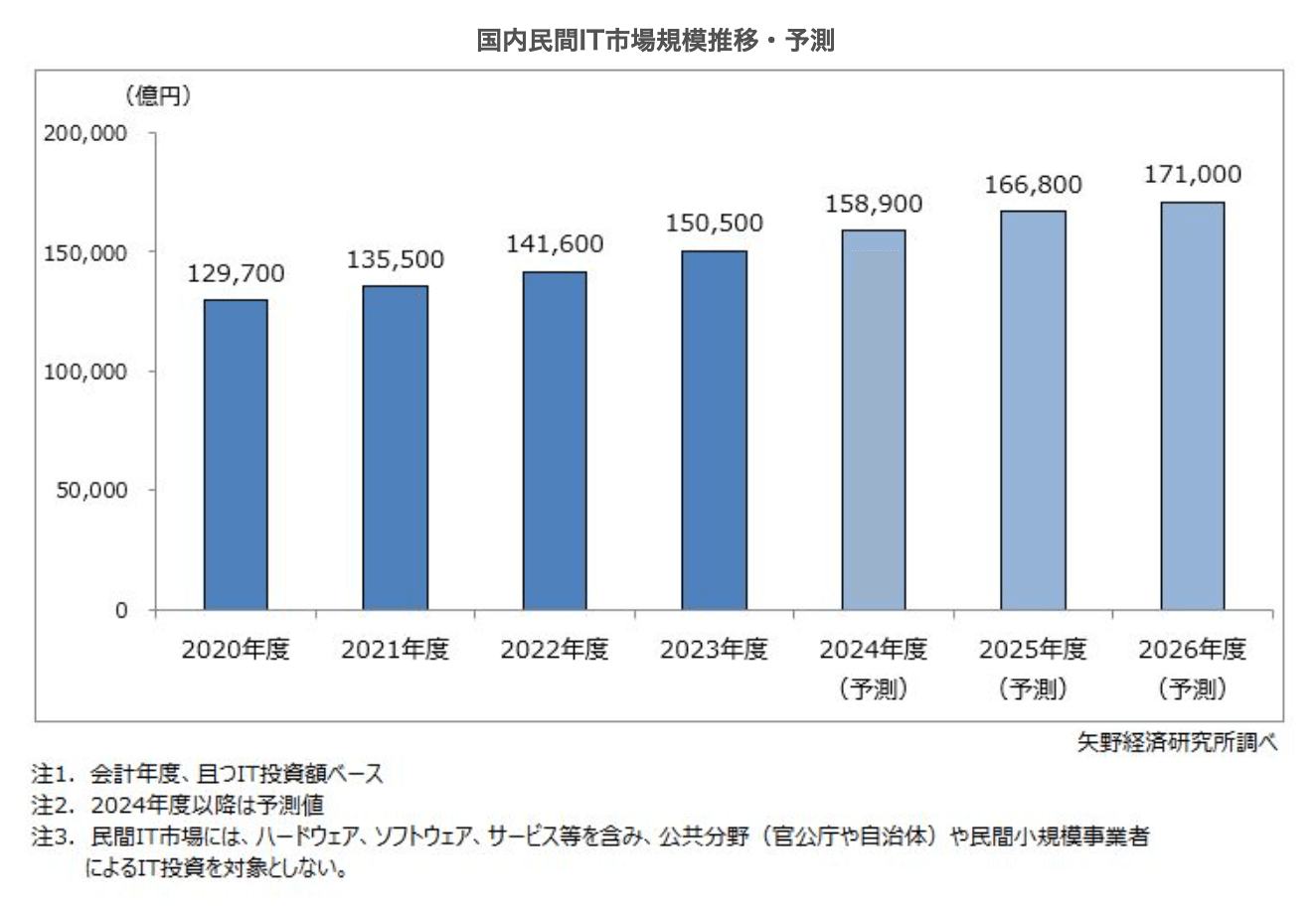 国内企業のIT投資に関する調査