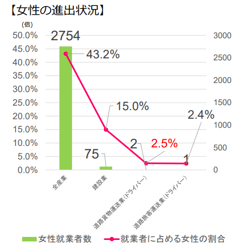 貨物運送業の女性割合