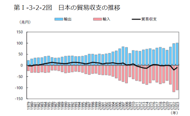 貿易収支の推移