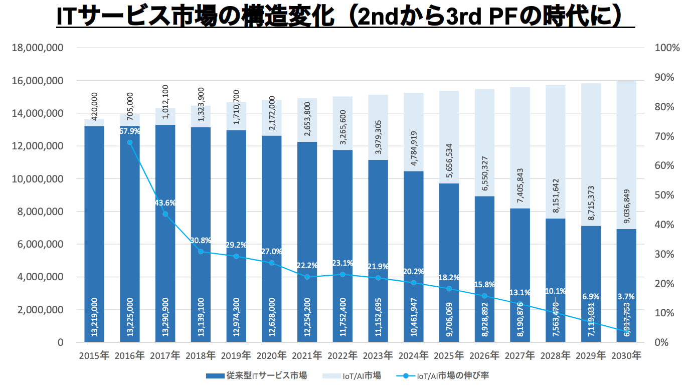 ITサービス市場の構造変化