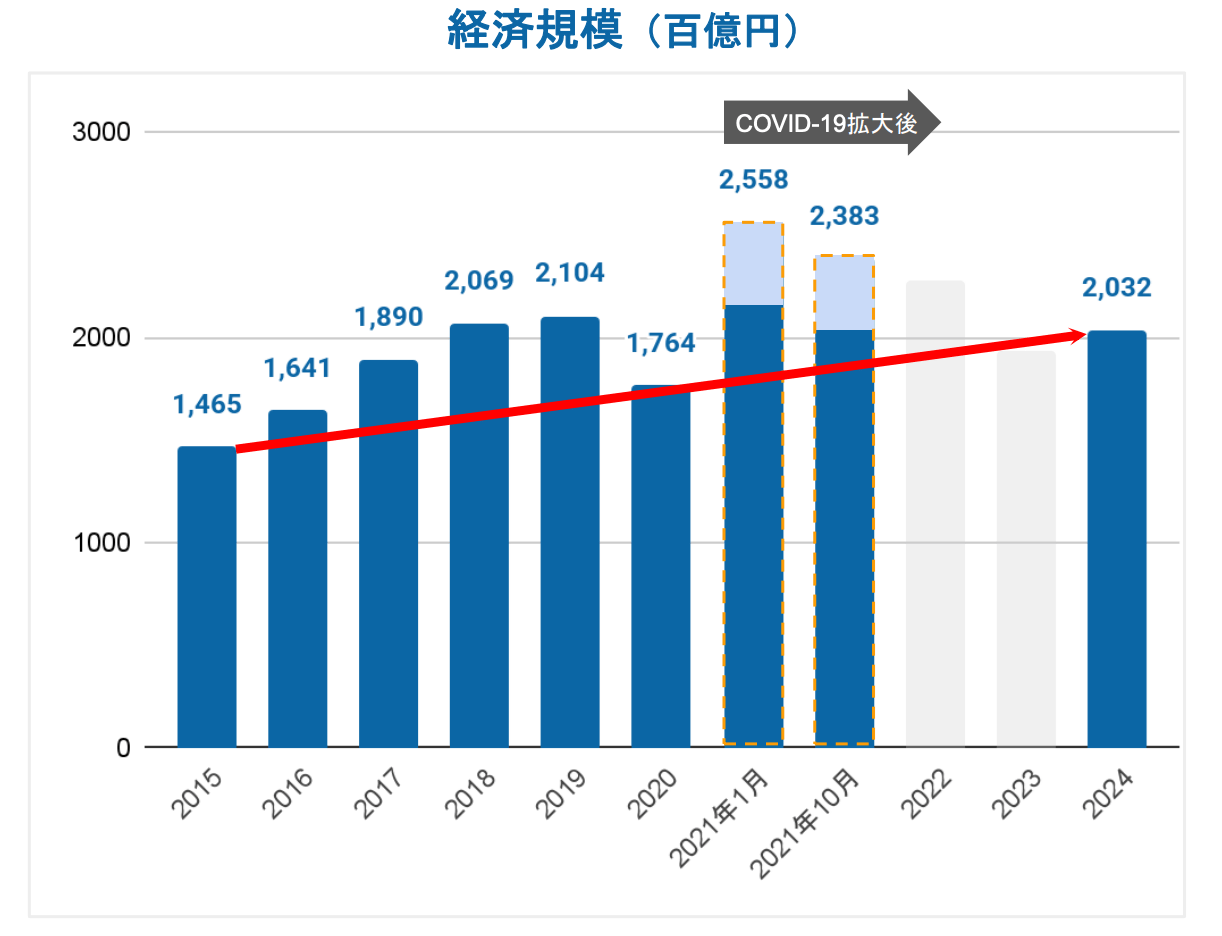 フリーランス経済規模