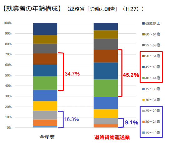 貨物運送業の就業者の年齢構成