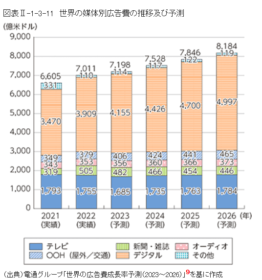 世界の広告費の成長率予測