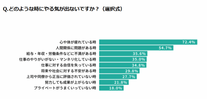 「仕事のやる気が出ない時」に関するアンケート結果