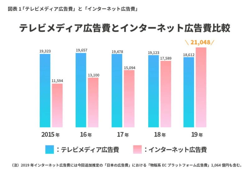 2019年 日本の広告費｜電通