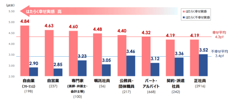 【意外】幸福度の高い仕事ランキング！幸せになれる仕事最新版はこれだ！｜いきかた図鑑