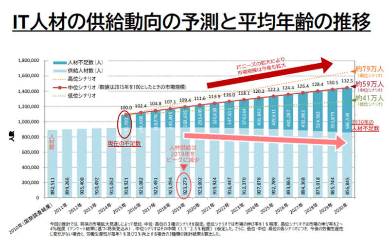 IT人材の供給動向の予測と平均年齢の推移