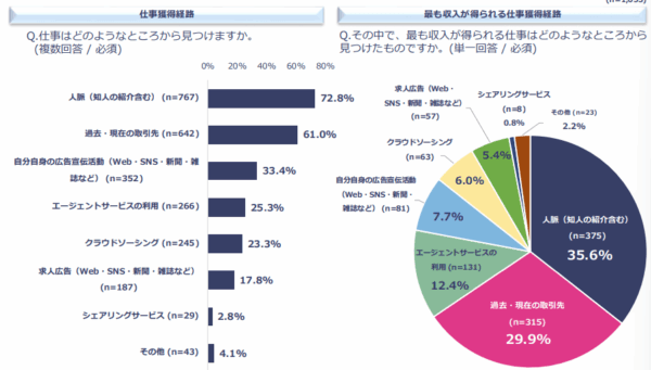 フリーランスの仕事獲得経路