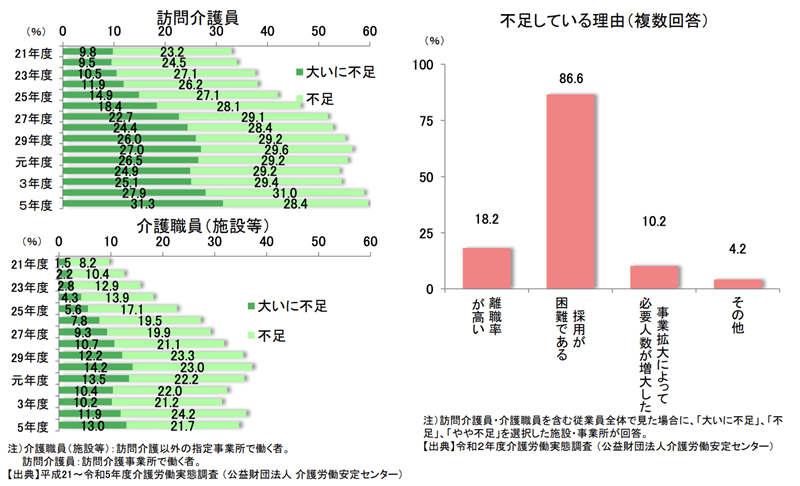 介護人材確保の現状について