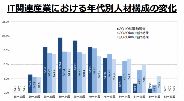 IT人材の年代別構成の変化