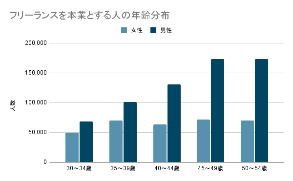 フリーランスを本業とする人の年齢分布