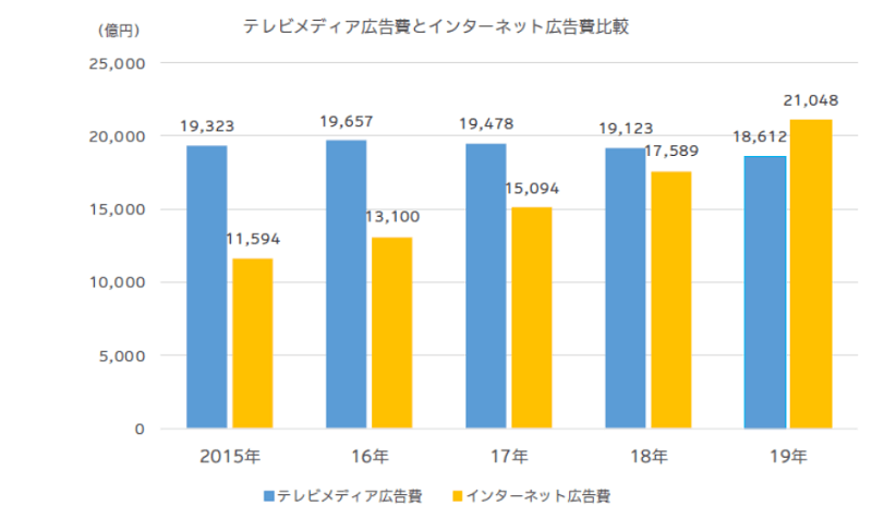 日本の広告費における推移