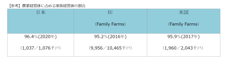 農業従事者のうち家族経営している人の割合