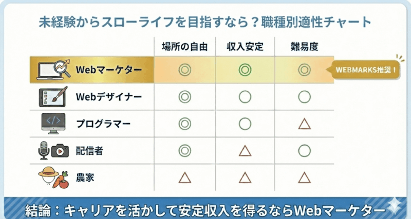 スローライフにおすすめの仕事を比較